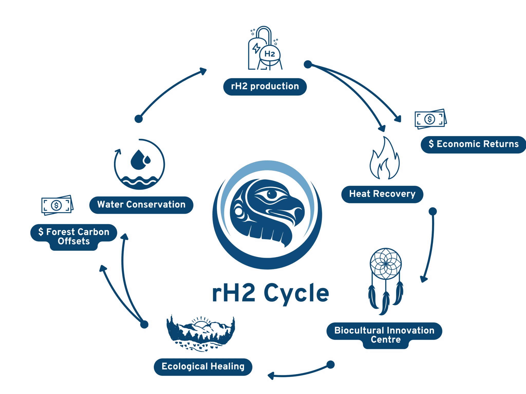 Salish Elements - Xaxli’p - 25MW Regenerative Hydrogen (rH2) Production